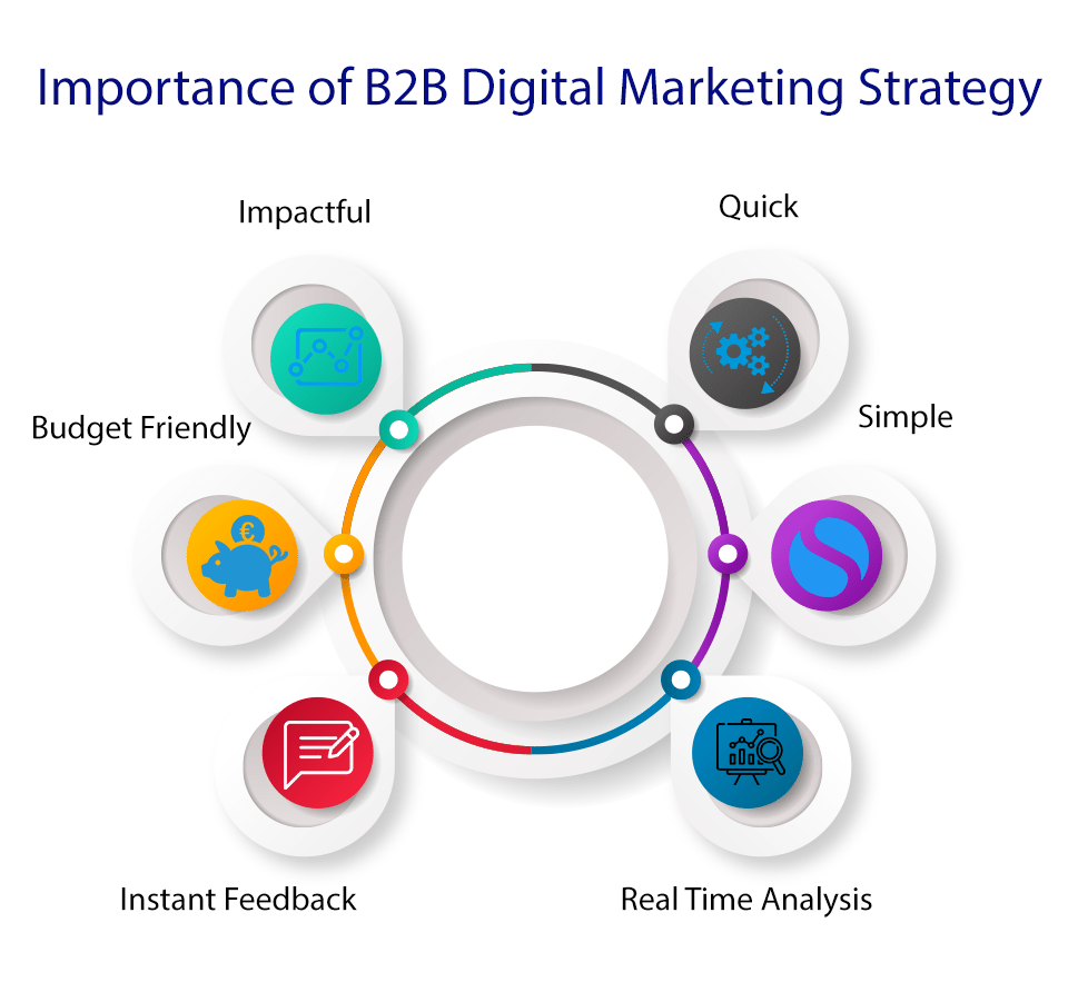 B2B Digital Agency Transform Your Business with Cutting-Edge Strategies