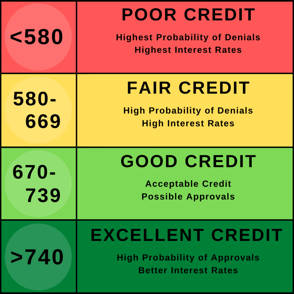 Credit Limit Expanded Attain the Highest Credit Score Threshold