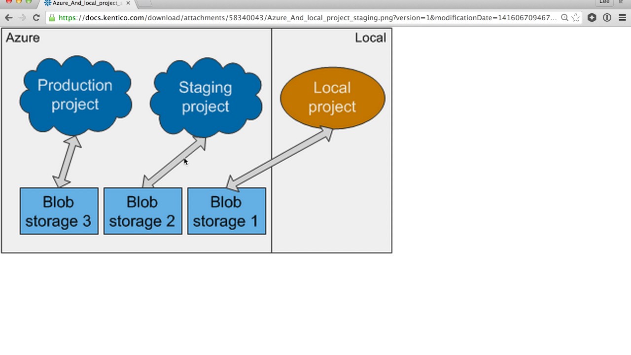 Hosting Environment Production